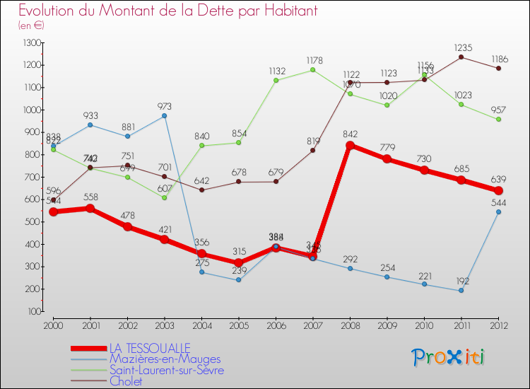 Evolution de la dette par habitant pour la commune de LA TESSOUALLE et les communes proches de 2000 à 2012 Comparaison de la dette par habitant pour LA TESSOUALLE et les communes voisines de 2000 à 2012