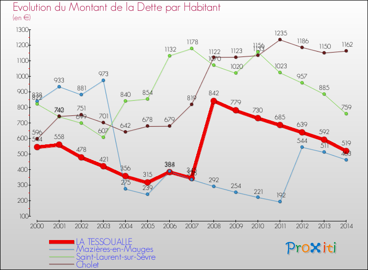 Evolution de la dette par habitant pour la commune de LA TESSOUALLE et les communes proches de 2000 à 2014 Comparaison de la dette par habitant pour LA TESSOUALLE et les communes voisines de 2000 à 2014