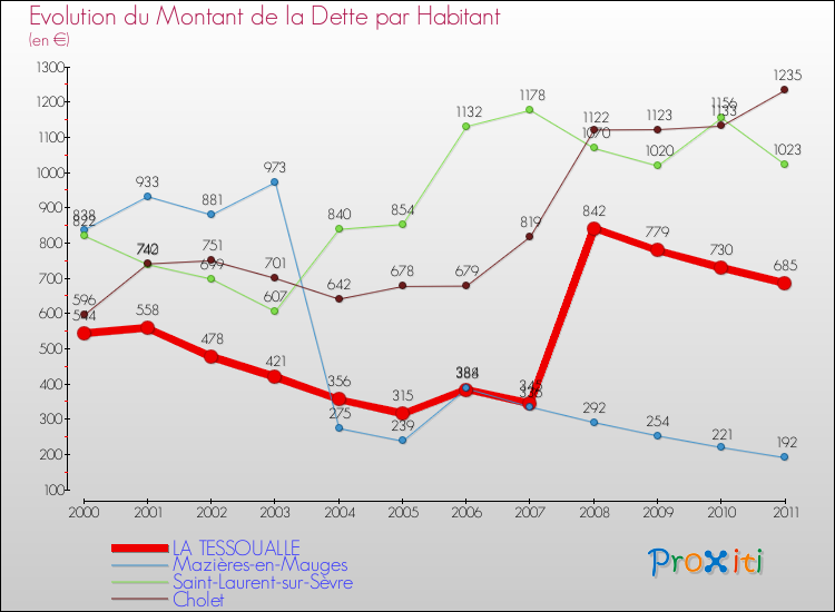 Evolution de la dette par habitant pour la commune de LA TESSOUALLE et les communes proches Comparaison de la dette par habitant pour LA TESSOUALLE et les communes voisines