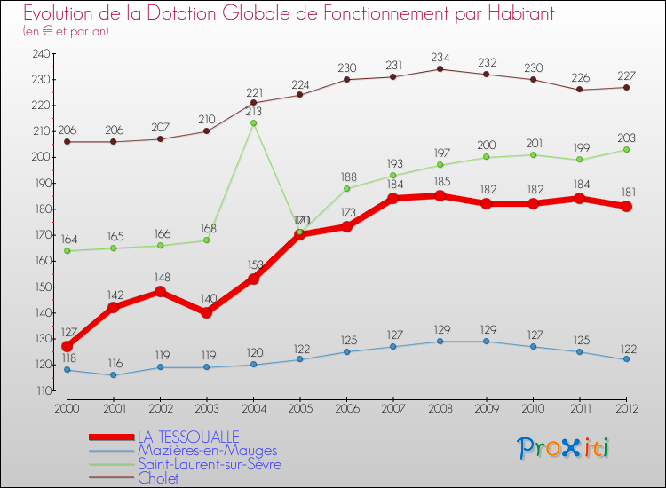 Evolution et montant de la dotation globale de fonctionnement par Habitant pour LA TESSOUALLE et les communes proches Comparaison des dotations globales de fonctionnement par habitant pour LA TESSOUALLE et les communes voisines