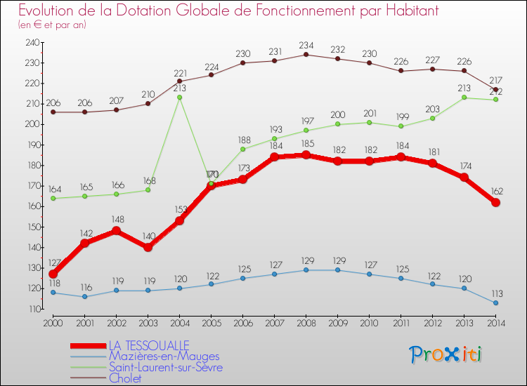 Evolution et montant de la dotation globale de fonctionnement par Habitant pour LA TESSOUALLE et les communes proches de 2000 à 2014. Comparaison des dotations globales de fonctionnement par habitant pour LA TESSOUALLE et les communes voisines de 2000 à 2014.