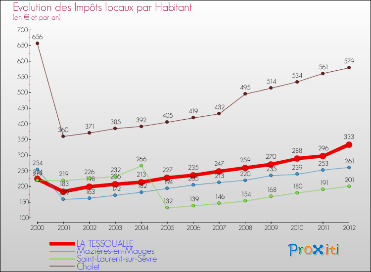 Evolution et montant des impôts locaux par Habitant pour LA TESSOUALLE et les communes proches Comparaison des impôts locaux par habitant pour LA TESSOUALLE et les communes voisines