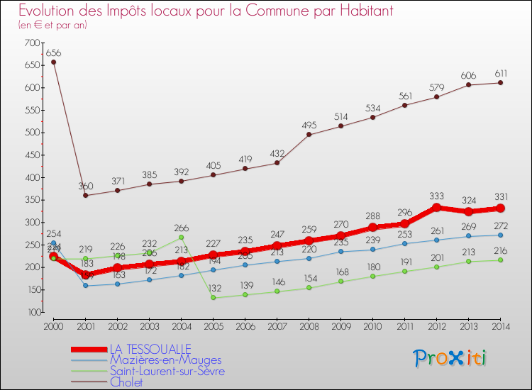 Evolution et montant des impôts locaux par Habitant pour LA TESSOUALLE et les communes proches de 2000 à 2014 Comparaison des impôts locaux par habitant pour LA TESSOUALLE et les communes voisines de 2000 à 2014