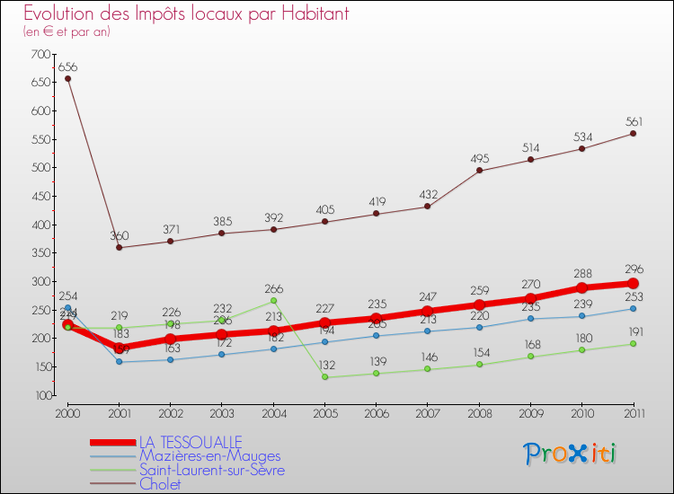 Evolution et montant des impôts locaux par Habitant pour LA TESSOUALLE et les communes proches Comparaison des impôts locaux par habitant pour LA TESSOUALLE et les communes voisines