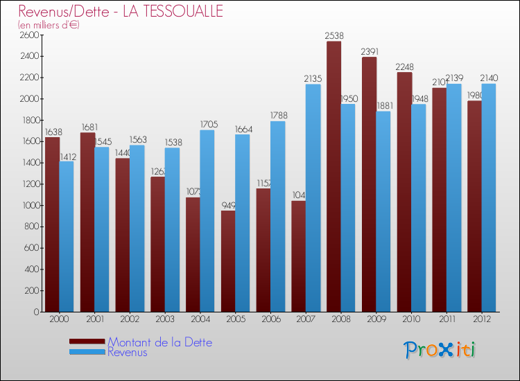 Evolution comparée de la dette et des revenus pour la commune de LA TESSOUALLE de 2000 à 2012 Comparaison de la dette et des revenus pour LA TESSOUALLE de 2000 à 2012