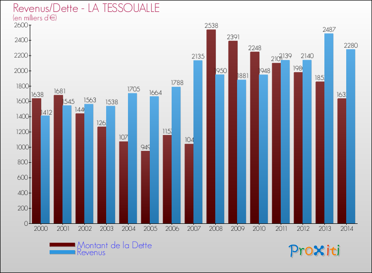 Evolution comparée de la dette et des revenus pour la commune de LA TESSOUALLE de 2000 à 2014 Comparaison de la dette et des revenus pour LA TESSOUALLE de 2000 à 2014