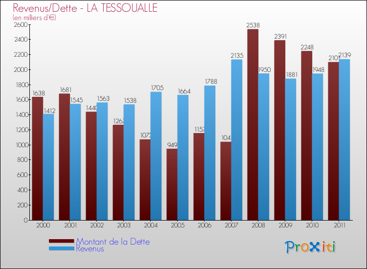 Evolution comparée de la dette et des revenus pour la commune de LA TESSOUALLE de 2000 à 2011 Comparaison de la dette et des revenus pour LA TESSOUALLE de 2000 à 2011
