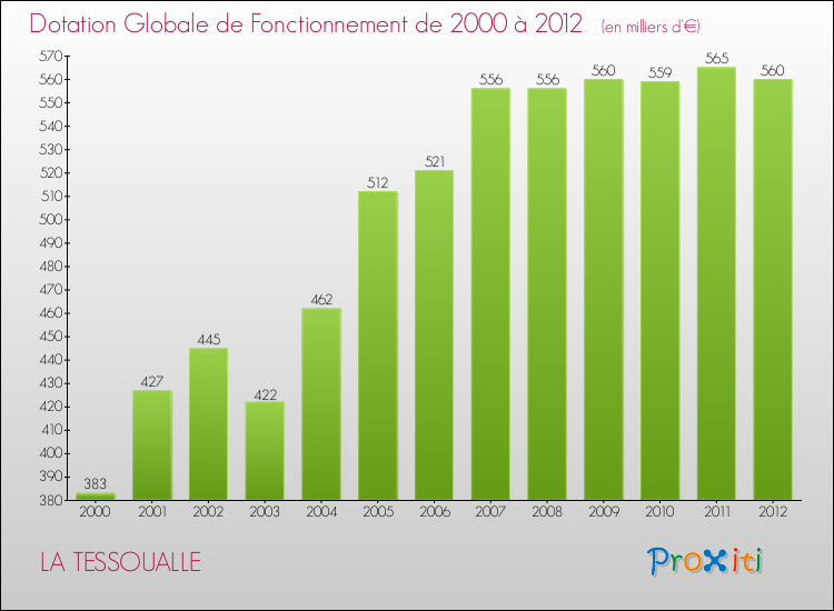 Evolution du montant de la Dotation Globale de Fonctionnement pour la commune de LA TESSOUALLE de 2000 à 2012 Evolution du montant de la Dotation Globale de Fonctionnement pour LA TESSOUALLE de 2000 à 2012
