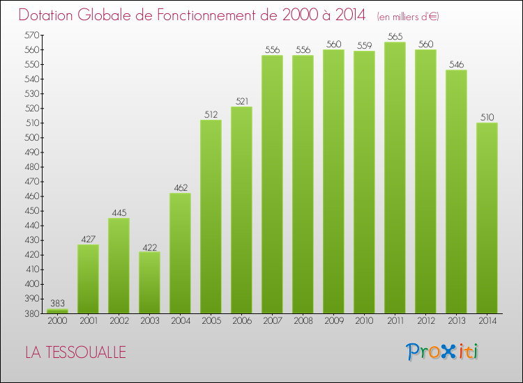 Evolution du montant de la Dotation Globale de Fonctionnement pour la commune de LA TESSOUALLE de 2000 à 2014 Evolution du montant de la Dotation Globale de Fonctionnement pour LA TESSOUALLE de 2000 à 2014