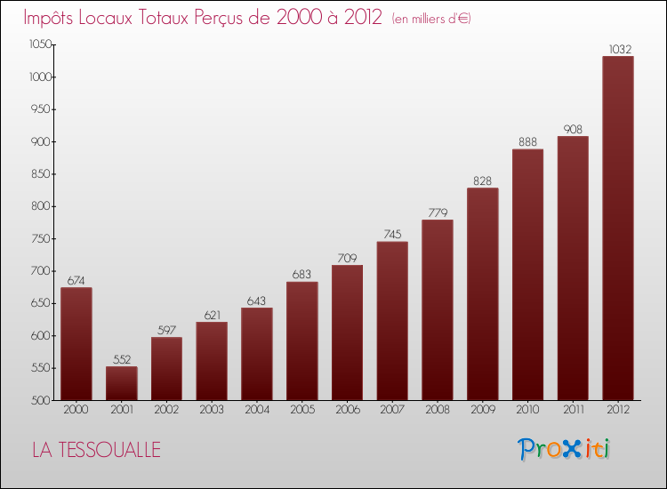 Evolution des Impôts Locaux pour la commune de LA TESSOUALLE de 2000 à 2012 Evolution des Impôts Locaux pour LA TESSOUALLE de 2000 à 2012