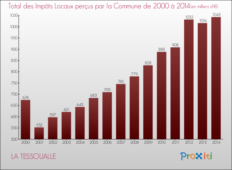 Evolution des Impôts Locaux pour la commune de LA TESSOUALLE de 2000 à 2014 Evolution des Impôts Locaux pour LA TESSOUALLE de 2000 à 2014