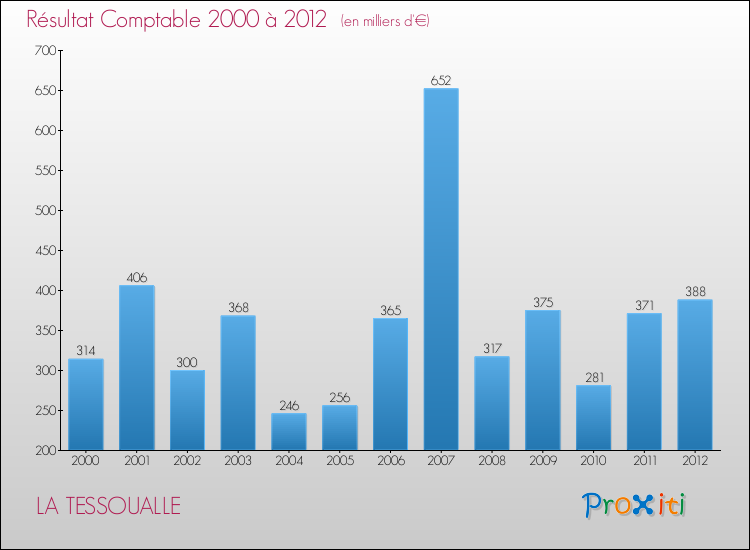 Evolution du résultat comptable pour la commune de LA TESSOUALLE de 2000 à 2012 Evolution du résultat comptable pour LA TESSOUALLE de 2000 à 2012