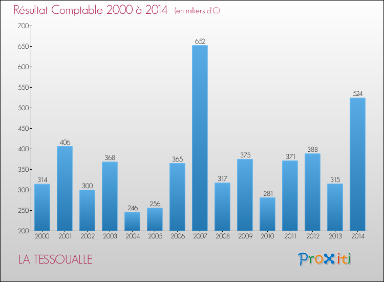 Evolution du résultat comptable pour la commune de LA TESSOUALLE de 2000 à 2014 Evolution du résultat comptable pour LA TESSOUALLE de 2000 à 2014