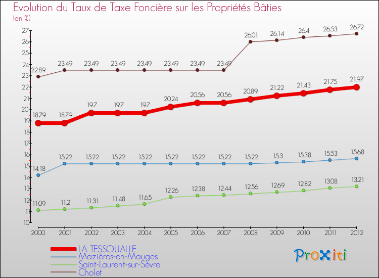 Evolution du taux de la taxe foncière sur le bati pour LA TESSOUALLE et les communes proches de 2000 à 2012 Comparaison des taux de taxe foncière sur le bati pour LA TESSOUALLE et les communes voisines de 2000 à 2012