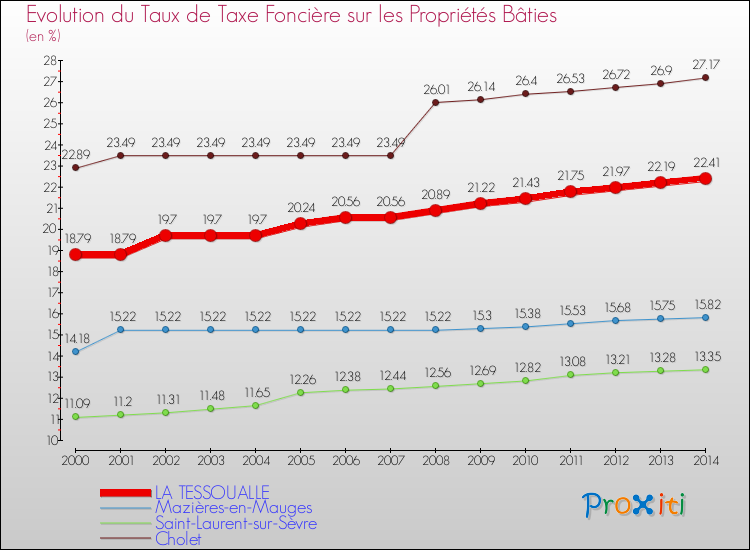 Evolution du taux de la taxe foncière sur le bati pour LA TESSOUALLE et les communes proches de 2000 à 2014 Comparaison des taux de taxe foncière sur le bati pour LA TESSOUALLE et les communes voisines de 2000 à 2014