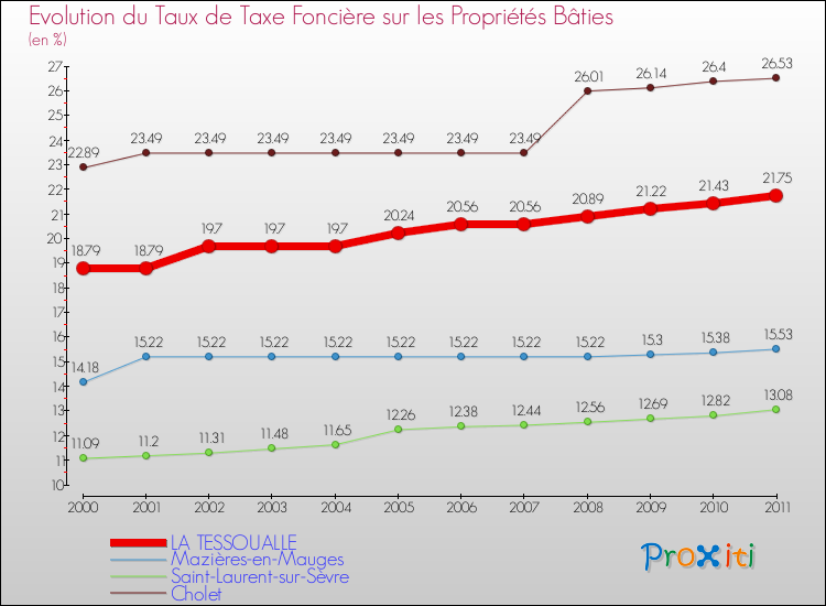 Evolution du taux de la taxe foncière sur le bati pour LA TESSOUALLE et les communes proches Comparaison des taux de taxe foncière sur le bati pour LA TESSOUALLE et les communes voisines