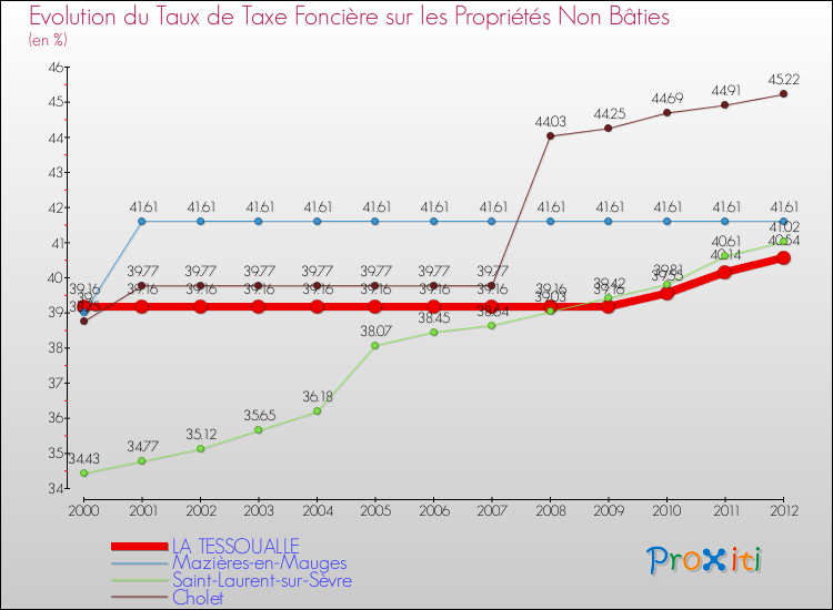 Evolution du taux de la taxe foncière sur les immeubles et terrains non batis pour LA TESSOUALLE et les communes proches de 2000 à 2012 Comparaison des taux de la taxe foncière sur les immeubles et terrains non batis pour LA TESSOUALLE et les communes voisines de 2000 à 2012