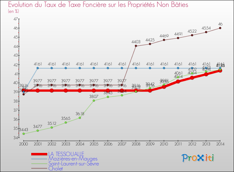 Evolution du taux de la taxe foncière sur les immeubles et terrains non batis pour LA TESSOUALLE et les communes proches de 2000 à 2014 Comparaison des taux de la taxe foncière sur les immeubles et terrains non batis pour LA TESSOUALLE et les communes voisines de 2000 à 2014