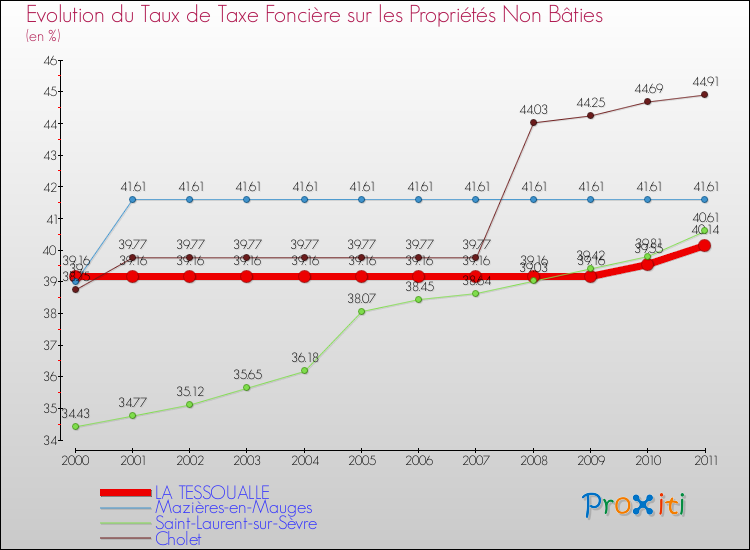 Evolution du taux de la taxe foncière sur les immeubles et terrains non batis pour LA TESSOUALLE et les communes proches Comparaison des taux de la taxe foncière sur les immeubles et terrains non batis pour LA TESSOUALLE et les communes voisines
