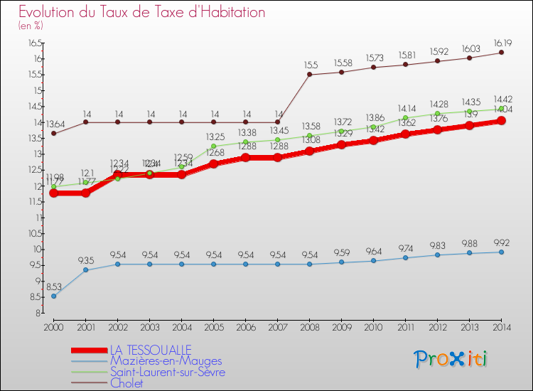 Evolution du taux de la taxe d'habitation pour LA TESSOUALLE et les communes proches de 2000 à 2014 Comparaison des taux de la taxe d'habitation pour LA TESSOUALLE et les communes voisines de 2000 à 2014