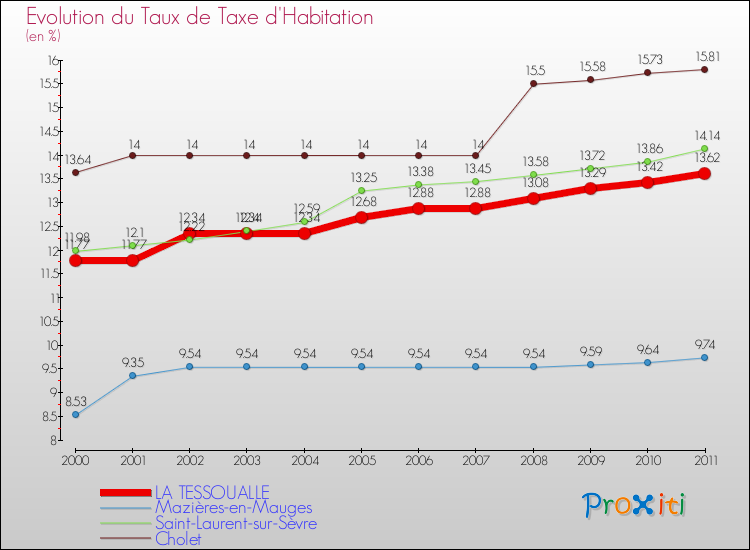 Evolution du taux de la taxe d'habitation pour LA TESSOUALLE et les communes proches Comparaison des taux de la taxe d'habitation pour LA TESSOUALLE et les communes voisines