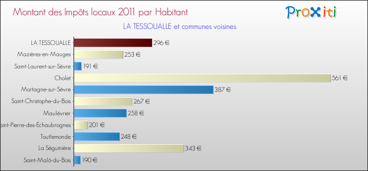 Montant des impôts locaux par Habitant pour LA TESSOUALLE et les communes proches Comparaison des impôts locaux par habitant pour LA TESSOUALLE et les communes voisines