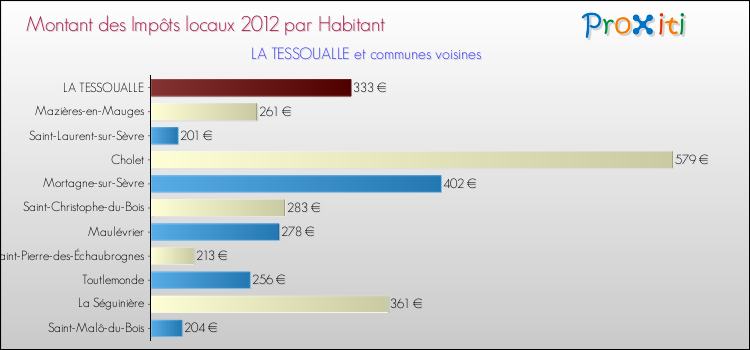 Montant des impôts locaux par Habitant pour LA TESSOUALLE et les communes proches Comparaison des impôts locaux par habitant pour LA TESSOUALLE et les communes voisines