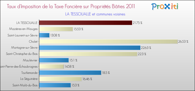 Taux d'imposition de la taxe foncière sur le bati 2011 pour LA TESSOUALLE et les communes proches Comparaison des taux d'imposition de la taxe foncière sur le bati 2011 pour LA TESSOUALLE et les communes voisines