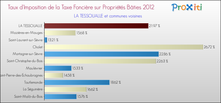 Taux d'imposition de la taxe foncière sur le bati 2012 pour LA TESSOUALLE et les communes proches Comparaison des taux d'imposition de la taxe foncière sur le bati 2012 pour LA TESSOUALLE et les communes voisines