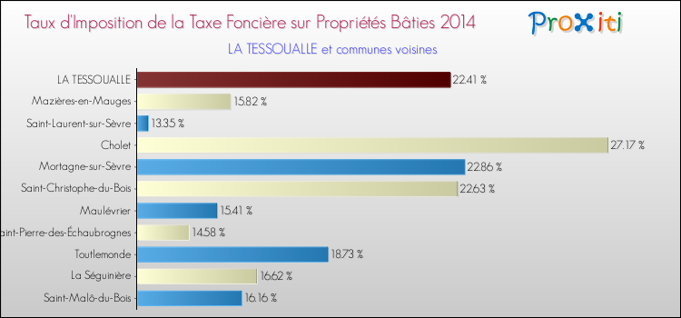 Taux d'imposition de la taxe foncière sur le bati 2014 pour LA TESSOUALLE et les communes proches Comparaison des taux d'imposition de la taxe foncière sur le bati 2014 pour LA TESSOUALLE et les communes voisines