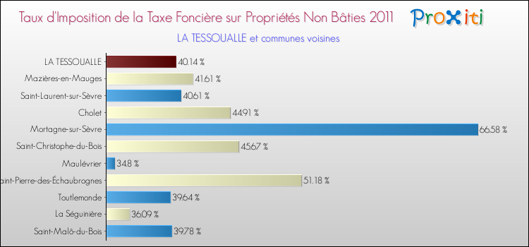 Taux d'imposition de la taxe foncière sur les immeubles et terrains non batis 2011 pour LA TESSOUALLE et les communes proches Comparaison des taux d'imposition de la taxe foncière sur les immeubles et terrains non batis 2011 pour LA TESSOUALLE et les communes voisines