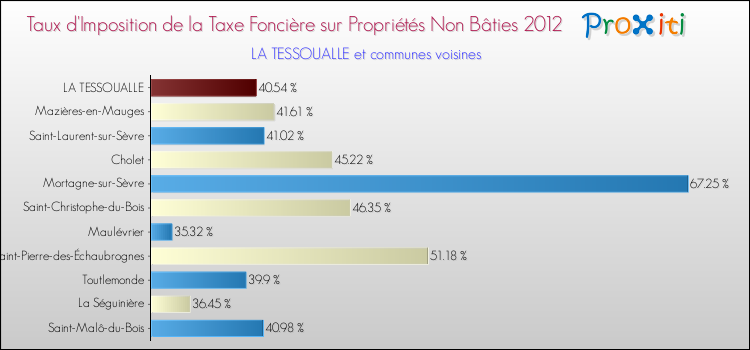 Taux d'imposition de la taxe foncière sur les immeubles et terrains non batis 2012 pour LA TESSOUALLE et les communes proches Comparaison des taux d'imposition de la taxe foncière sur les immeubles et terrains non batis 2012 pour LA TESSOUALLE et les communes voisines