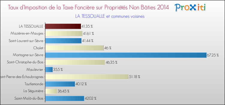 Taux d'imposition de la taxe foncière sur les immeubles et terrains non batis 2014 pour LA TESSOUALLE et les communes proches Comparaison des taux d'imposition de la taxe foncière sur les immeubles et terrains non batis 2014 pour LA TESSOUALLE et les communes voisines