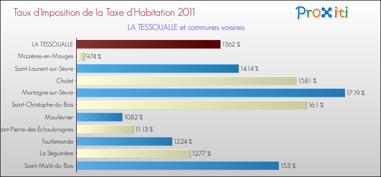 Taux d'imposition de la taxe d'habitation 2011 pour LA TESSOUALLE et les communes proches Comparaison des taux d'imposition de la taxe d'habitation 2011 pour LA TESSOUALLE et les communes voisines