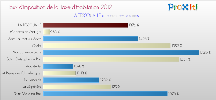Taux d'imposition de la taxe d'habitation 2012 pour LA TESSOUALLE et les communes proches Comparaison des taux d'imposition de la taxe d'habitation 2012 pour LA TESSOUALLE et les communes voisines