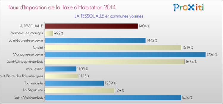 Taux d'imposition de la taxe d'habitation 2014 pour LA TESSOUALLE et les communes proches Comparaison des taux d'imposition de la taxe d'habitation 2014 pour LA TESSOUALLE et les communes voisines