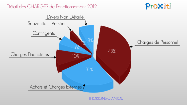 Décomposition des Charges de Fonctionnement 2012 de la commune de THORIGNé-D'ANJOU Charges de Fonctionnement 2012 pour la commune de THORIGNé-D'ANJOU