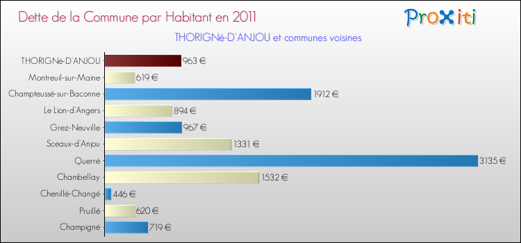 Dette par habitant de la commune en 2011 pour THORIGNé-D'ANJOU et les communes proches Comparaison de la dette par habitant de la commune en 2011 pour THORIGNé-D'ANJOU et les communes voisines