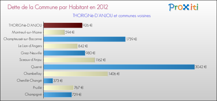 Dette par habitant de la commune en 2012 pour THORIGNé-D'ANJOU et les communes proches Comparaison de la dette par habitant de la commune en 2012 pour THORIGNé-D'ANJOU et les communes voisines