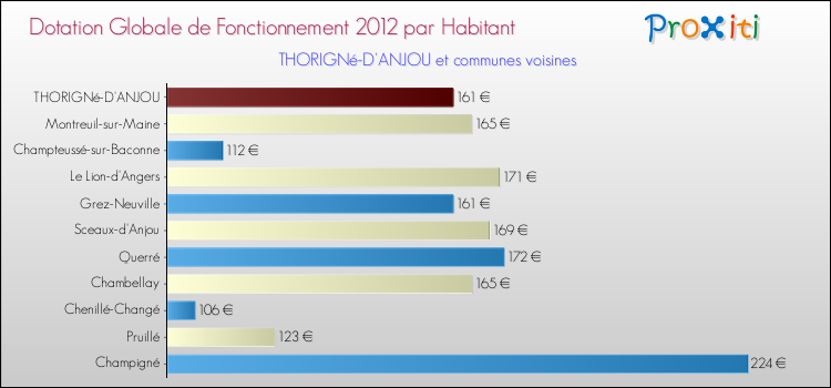 Montant des dotations globales de fonctionnement DGF par Habitant pour THORIGNé-D'ANJOU et les communes proches Comparaison des des dotations globales de fonctionnement DGF par habitant pour THORIGNé-D'ANJOU et les communes voisines