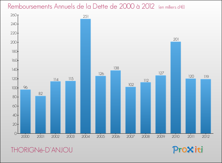 Evolution de l'annuité de la dette pour la commune de THORIGNé-D'ANJOU de 2000 à 2012 Annuités de la dette pour THORIGNé-D'ANJOU de 2000 à 2012