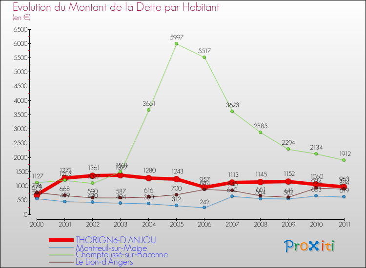 Evolution de la dette par habitant pour la commune de THORIGNé-D'ANJOU et les communes proches Comparaison de la dette par habitant pour THORIGNé-D'ANJOU et les communes voisines