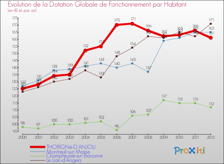 Evolution et montant de la dotation globale de fonctionnement par Habitant pour THORIGNé-D'ANJOU et les communes proches Comparaison des dotations globales de fonctionnement par habitant pour THORIGNé-D'ANJOU et les communes voisines