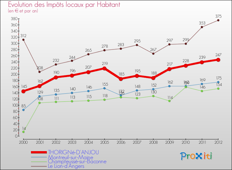 Evolution et montant des impôts locaux par Habitant pour THORIGNé-D'ANJOU et les communes proches Comparaison des impôts locaux par habitant pour THORIGNé-D'ANJOU et les communes voisines