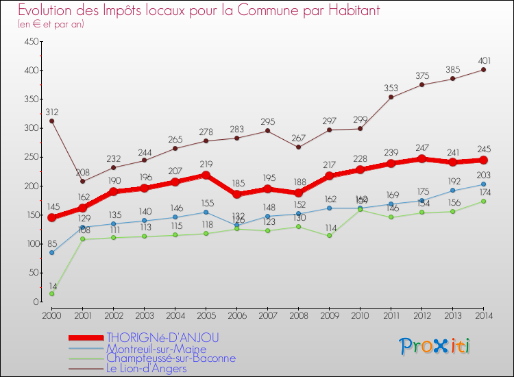 Evolution et montant des impôts locaux par Habitant pour THORIGNé-D'ANJOU et les communes proches de 2000 à 2014 Comparaison des impôts locaux par habitant pour THORIGNé-D'ANJOU et les communes voisines de 2000 à 2014