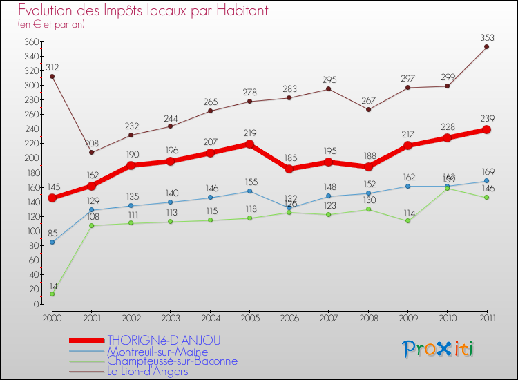 Evolution et montant des impôts locaux par Habitant pour THORIGNé-D'ANJOU et les communes proches Comparaison des impôts locaux par habitant pour THORIGNé-D'ANJOU et les communes voisines