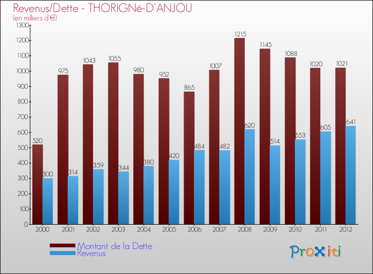 Evolution comparée de la dette et des revenus pour la commune de THORIGNé-D'ANJOU de 2000 à 2012 Comparaison de la dette et des revenus pour THORIGNé-D'ANJOU de 2000 à 2012