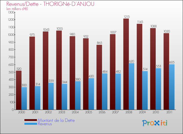 Evolution comparée de la dette et des revenus pour la commune de THORIGNé-D'ANJOU de 2000 à 2011 Comparaison de la dette et des revenus pour THORIGNé-D'ANJOU de 2000 à 2011