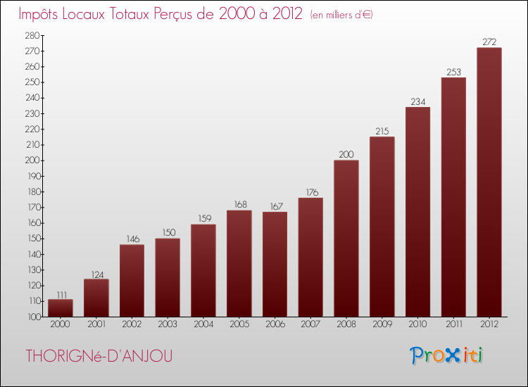 Evolution des Impôts Locaux pour la commune de THORIGNé-D'ANJOU de 2000 à 2012 Evolution des Impôts Locaux pour THORIGNé-D'ANJOU de 2000 à 2012
