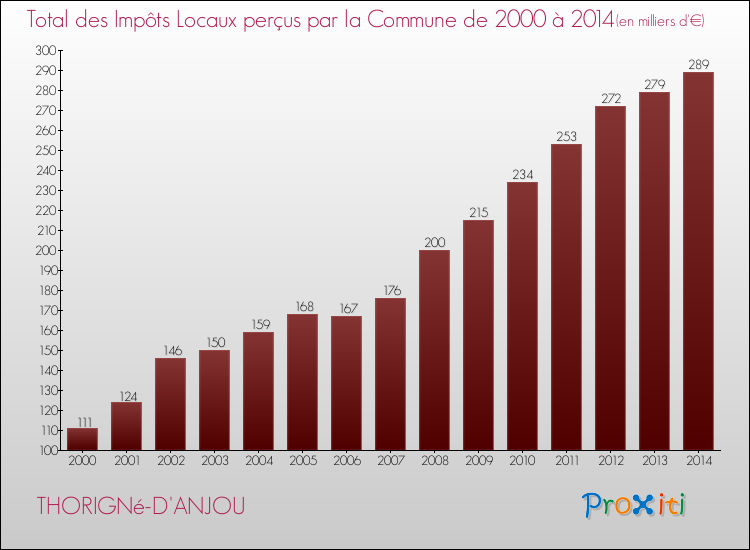 Evolution des Impôts Locaux pour la commune de THORIGNé-D'ANJOU de 2000 à 2014 Evolution des Impôts Locaux pour THORIGNé-D'ANJOU de 2000 à 2014